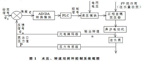 肯富來水泵,佛山水泵廠,水壓、轉速雙閉環(huán)控制系統(tǒng)框圖